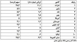 آمار صادرات و واردات عمان