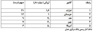 آمار صادرات و واردات عمان