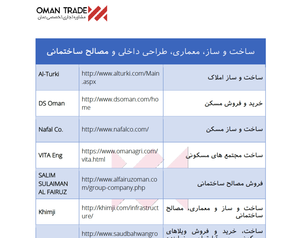 لیست شرکتهای ساخت و ساز عمان